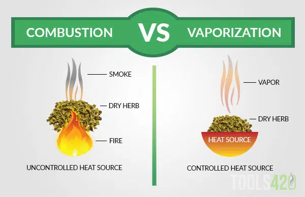 Combustion VS Vaporization